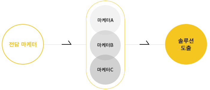 서비스 도식화